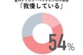 【耳ムレ、耳カビに注意、耳の不快調査】耳の不快感、5割以上が「我慢している」と回答イヤホン蒸れなどの夏対策、9割が行っていない