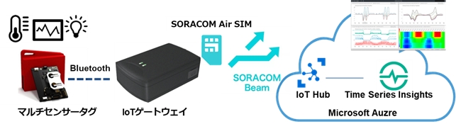 Azure IoT ノンプログラミングキット with SORACOMのイメージ