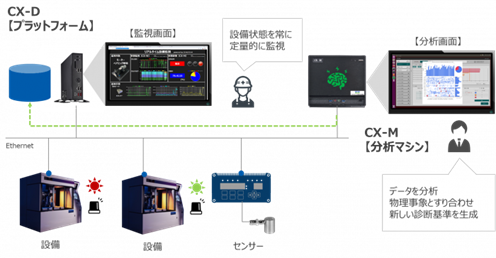 CX-Dシステム構成例