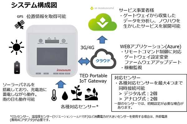 ソフトバンク株式会社の農業aiブレーン E Kakashi のゲートウェイに独立駆動で見える化を実現した環境センシングソリューションが選定 東京エレクトロン デバイス株式会社のプレスリリース