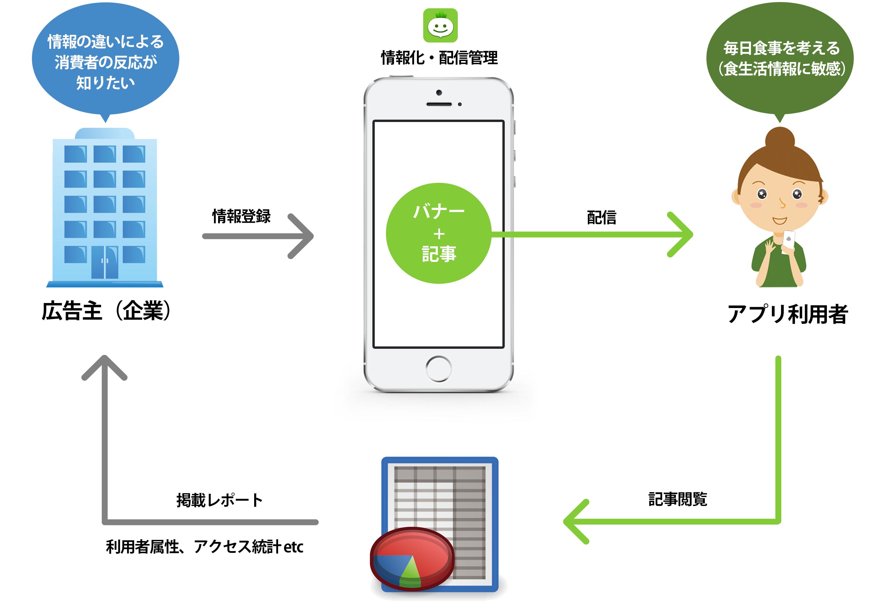 献立提案アプリ Ohganic タイアップ ネイティブ広告メニューの販売を開始 東京エレクトロン デバイス株式会社のプレスリリース