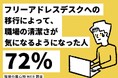 【職場の居心地WEB調査】フリーアドレスデスクにおける職場の清潔さ、気になりますか?本音発表!