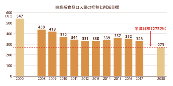 出典：食品ロス及びリサイクルをめぐる情勢（農林水産省）