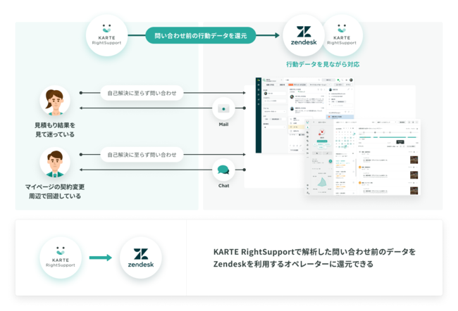 本連携におけるZendeskのオペレーター管理画面イメージ