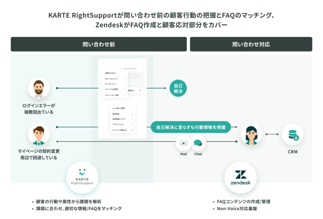 KARTE RightSupportとZendeskの連携イメージ