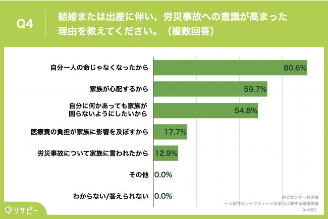 Q4.結婚または出産に伴い、労災事故への意識が高まった理由を教えてください。（複数回答）