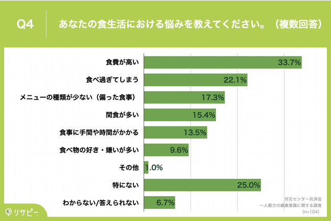 Q4.あなたの食生活における悩みを教えてください。（複数回答）