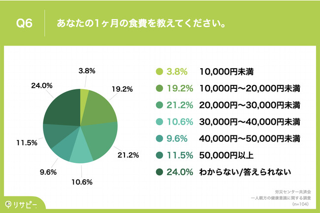 Q6.あなたの1ヶ月の食費を教えてください。