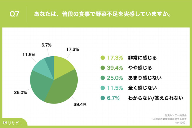 Q7.あなたは、普段の食事で野菜不足を実感していますか。