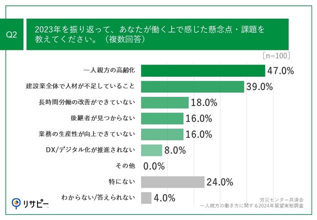 Q2.2023年を振り返って、あなたが働く上で感じた懸念点・課題を教えてください。（複数回答）