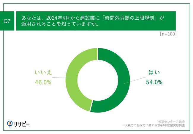 Q7.あなたは、2024年4月から建設業に「時間外労働の上限規制」が適用されることを知っていますか。