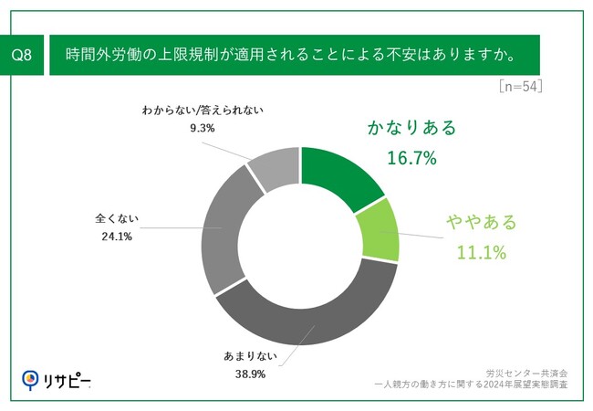 Q8.時間外労働の上限規制が適用されることによる不安はありますか。