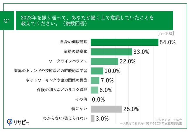 Q1.2023年を振り返って、あなたが働く上で意識していたことを教えてください。（複数回答）