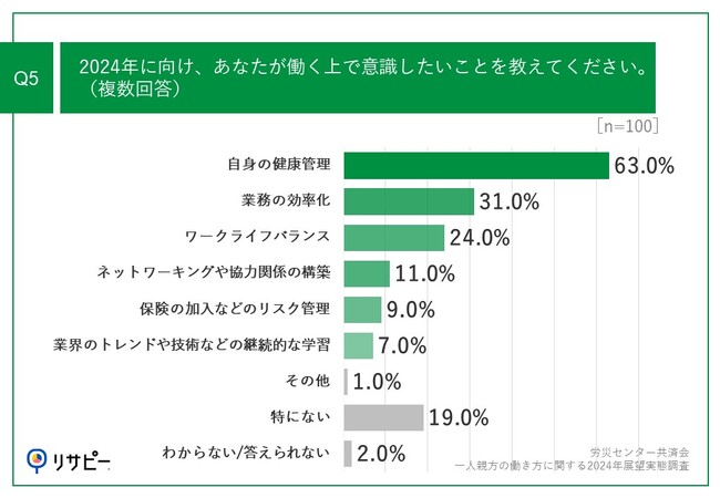 Q5.2024年に向け、あなたが働く上で意識したいことを教えてください。（複数回答）