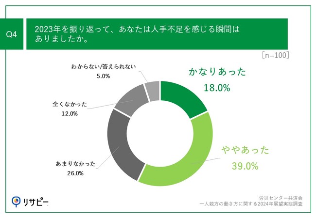 Q4.2023年を振り返って、あなたは人手不足を感じる瞬間はありましたか。