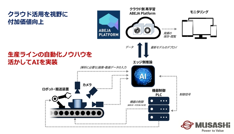 ABEJA、武蔵精密工業と協業しディープラーニング技術を活用した検品の自動化に関する実証実験を実施