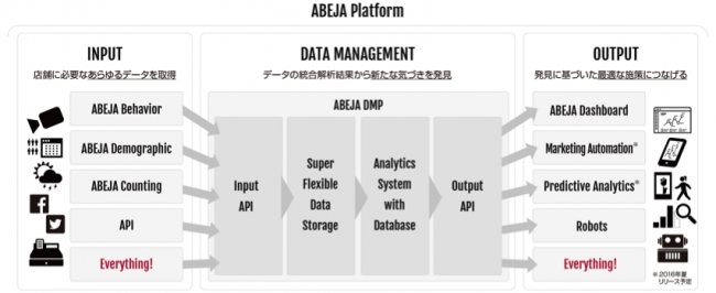ABEJA Platform概要イメージ図