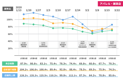 コロナ アパレル