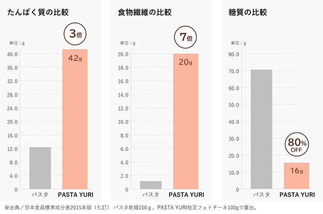 PASTA YURIの栄養価（一般の小麦パスタと比較）