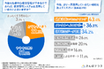 【健康管理システムの導入実態】活用後の変化TOP3は「健康意識の向上」「ストレス緩和」「モチベーション向上」!利用頻度は「年に数回」が最多に