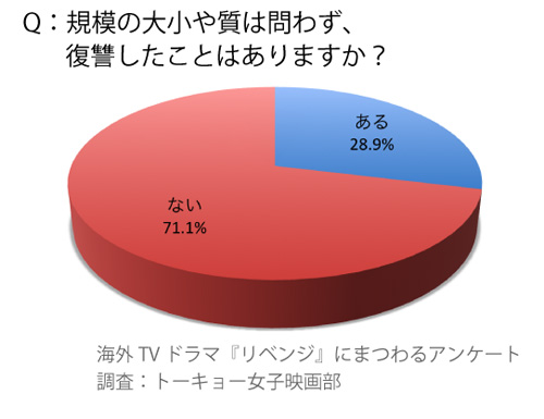 女の復讐に一番役に立つ武器とは 株式会社tsトーキョーのプレスリリース