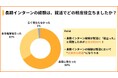 「長期インターンで就活が変わった」現役長期インターン生120人に本音アンケート「98%が“長期インターンの経験が就活に有利に働いた”と実感」