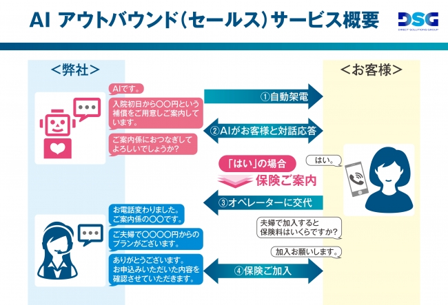 AIアウトバウンド（セールス）サービス概要