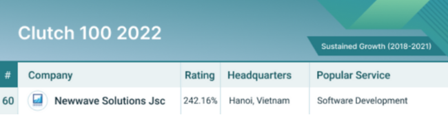 ソフト開発 ー 世界のB2B持続的成長企業のClutchトップ100に60位にランクインした。