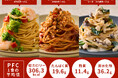 【たんぱく質の日に革命!】筋肉食堂DELIから“メガバルク”&“ZENBパスタ”新登場