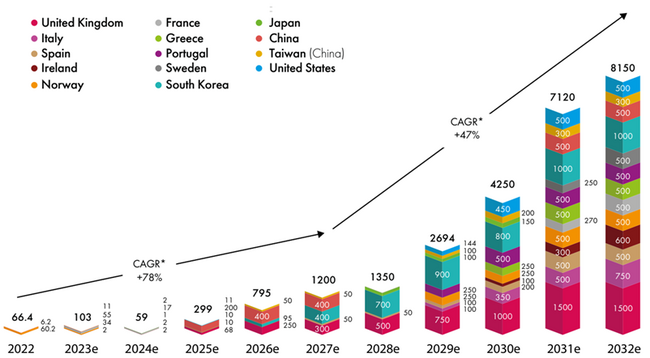 図2 世界の浮体式洋上風力発電の新規導入見通し（MW）(出典) GWEC “Global Offshore Wind Report 2023”