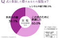 「セレモニースーツ」独自調査:入卒式用に洋服を新調した人は6割。コーデ不要のセットアップならセレモニーも安心!ニッセンなら、最大10Lサイズまでの豊富な品揃え。