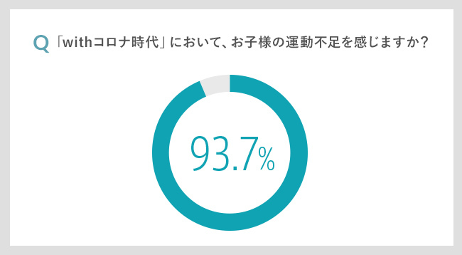 90%以上のママが「withコロナ時代」におけるお子様の運動不足を懸念。今年の「親子の日」は親子で健康に向き合いませんか？