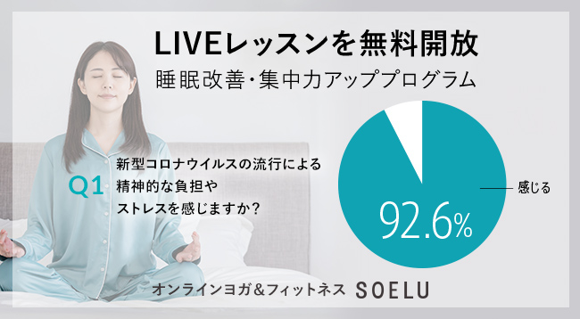 おうちフィットネス ソエル【睡眠改善・メンタルヘルスのプログラムを無料開放！】Withコロナにおける心の健康調査結果を発表。92.6%の方が精神的負担・ストレスを感じている。