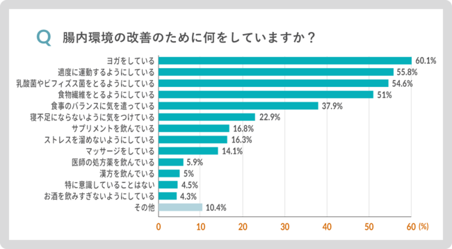 腸内環境の改善のためにヨガや運動をしている人が大多数