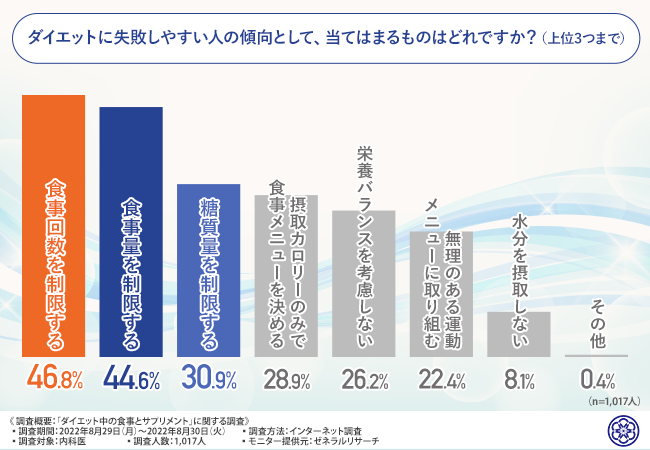 内科医1000人にダイエットに関する調査】ダイエット中の食事は栄養