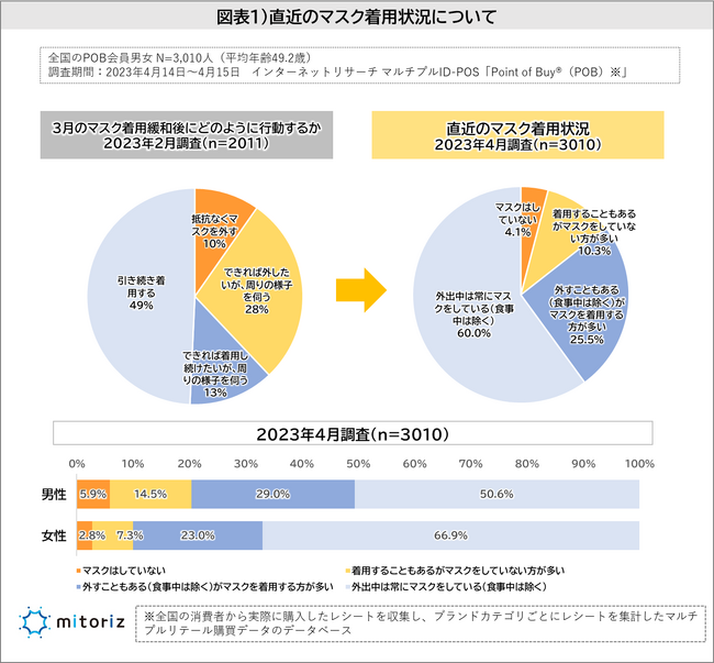 3月以降も85％がマスクを引き続き着用！5類移行後も63％が着用を継続