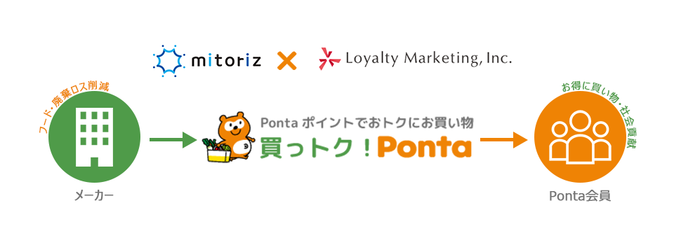 ｍitoriz × PontaのECサイト『買っトク！Ponta』がスタート！おトクに