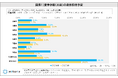 “夏季休暇の予算”は20,000円未満が6割超で昨年より縮小傾向に！混雑が原因か!?「連休はうれしくない」という人が昨年より1割増加