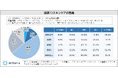“男性もスキンケアすべき”という女性は5割超、若い年代ほど傾向が強い!“スキンケア意識”は「高い」よりも「低い」と考えている女性が2倍多い