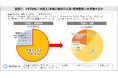 衣替えを7割以上の人が実施!“不要な服”を50代以上は“捨てる”が8割!30代以下は古着店の買取などリサイクルが4割を超え、フリマアプリも活用