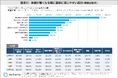 体調不良時は“市販薬で様子見”が4割で市販薬は成分・効果や価格を重視!発熱で仕事を休む境界線は37.5℃以上が最も多く、若年層の比率がやや高め
