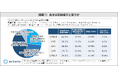 花粉症で75.6%が薬を服用、40~50代は処方薬より市販薬派が多い!花粉症シーズンのみ保湿ティッシュを使用は22.6%、若年層ほど比率が高い