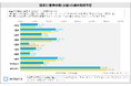 夏季休暇の過ごし方「何もせず」は前年から減少し、全体的にアクティブ化!うれしくない理由は“混雑”が上位でインバウンド増による混雑・高騰に不満も