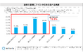夏にアイス・かき氷を食べる頻度は週に2~3回が最多、週1回以上は7割超!コンビニアイスは200円未満が妥当も、外食のかき氷は1,000円超えてもOK