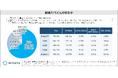 「うどん」を食べる頻度は週1以上が3割で、月1以上だと8割超えの人気!米高騰や猛暑が背景か!?2割が「最近、食べる頻度が増えた」と回答