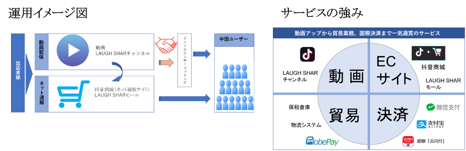 中国本土版tiktok 抖音 Douyin でプロモーション動画配信と連携したecサイトの運営開始 株式会社ラフシェアのプレスリリース 中国本土版tiktok 抖音 Douyin でプロモーション動画配信と連携したecサイトの運営開始 株式会社ラフシェアのプレスリリース