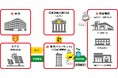 東急㈱グループ初!バーチャルPPAを活用した再エネ由来100%電力の“自産自消”を実現!太陽光発電所由来の環境価値を東急電鉄保有施設へ提供