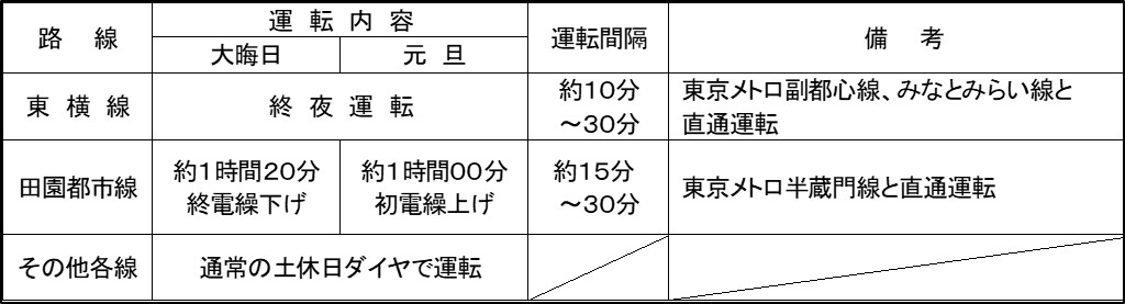 年末年始の列車運転について 東急のプレスリリース