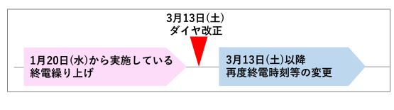 ２０２１年１月２０日より実施している終電時刻の繰り上げを２０２１年３月１２日まで継続します