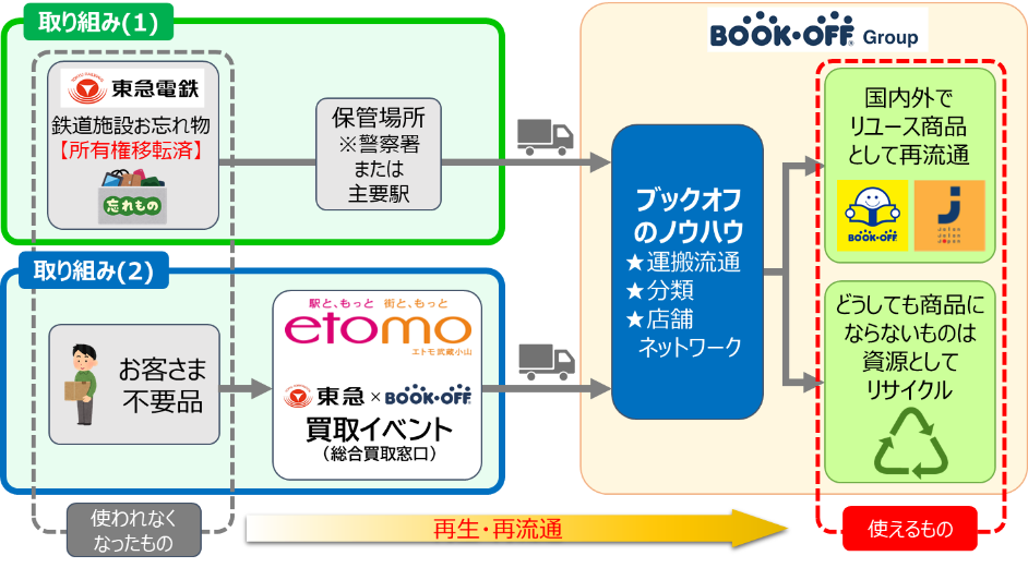 東急線沿線においてブックオフと連携し、資源循環型まちづくりへの実証実験を開始
